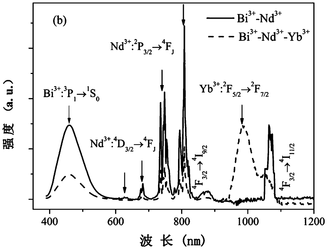 Bi-Nd-Yb co-doped YAG high-efficiency and wide-spectrum quantum cutting luminescent material