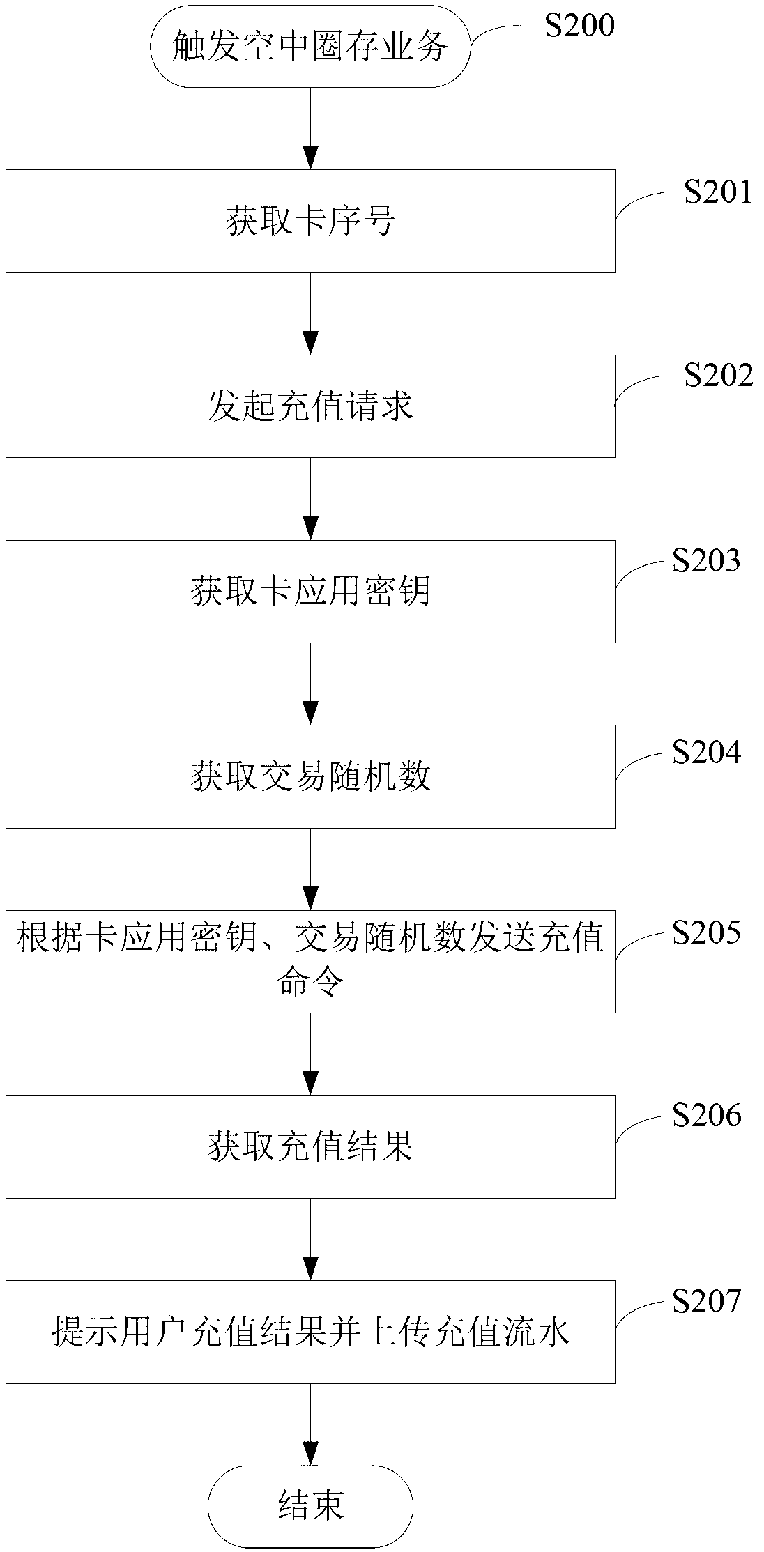 Air business implement method and system based on mobile phone client-side