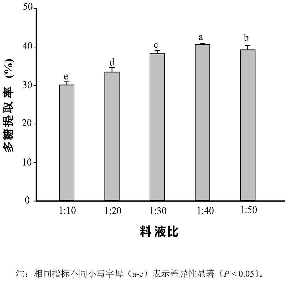 Method for extracting sea cucumber gonad polysaccharide by using microbial protease