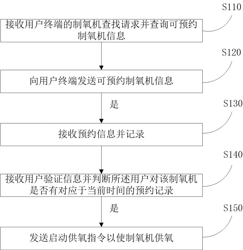 Oxygen generator operation method and system and user terminal