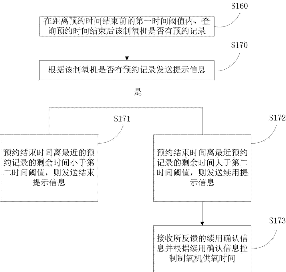 Oxygen generator operation method and system and user terminal