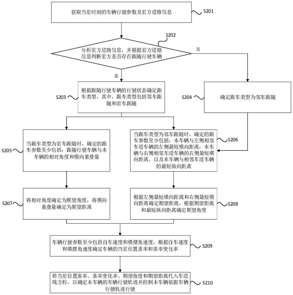 Vehicle following control method and device, vehicle and storage medium