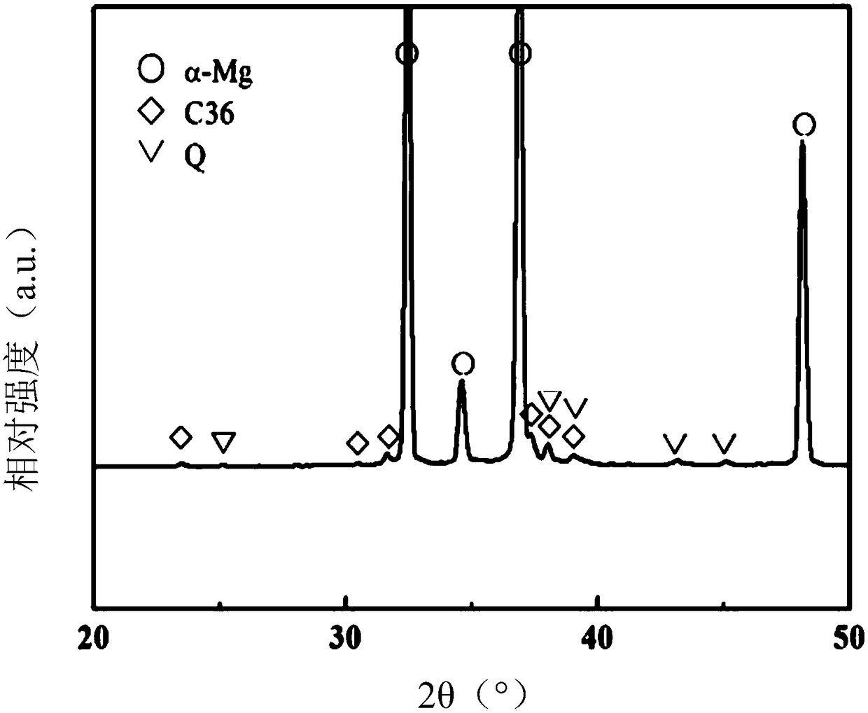 High strength and toughness deformation magnesium alloy and preparation method thereof