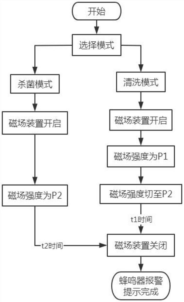 Washing machine carrying magnetic field device and control method