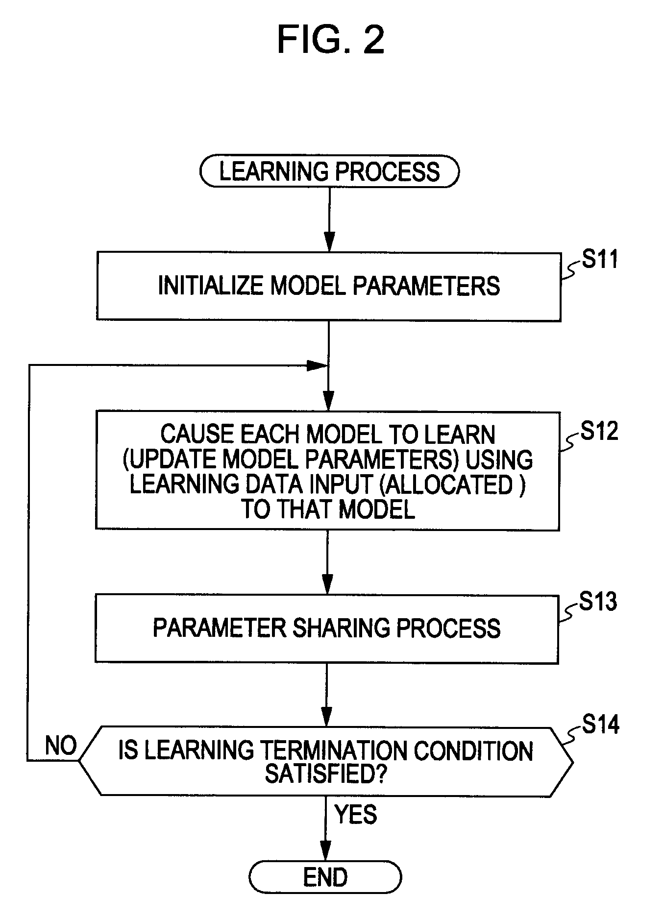 Learning device, learning method, and program for implementing a pattern learning model