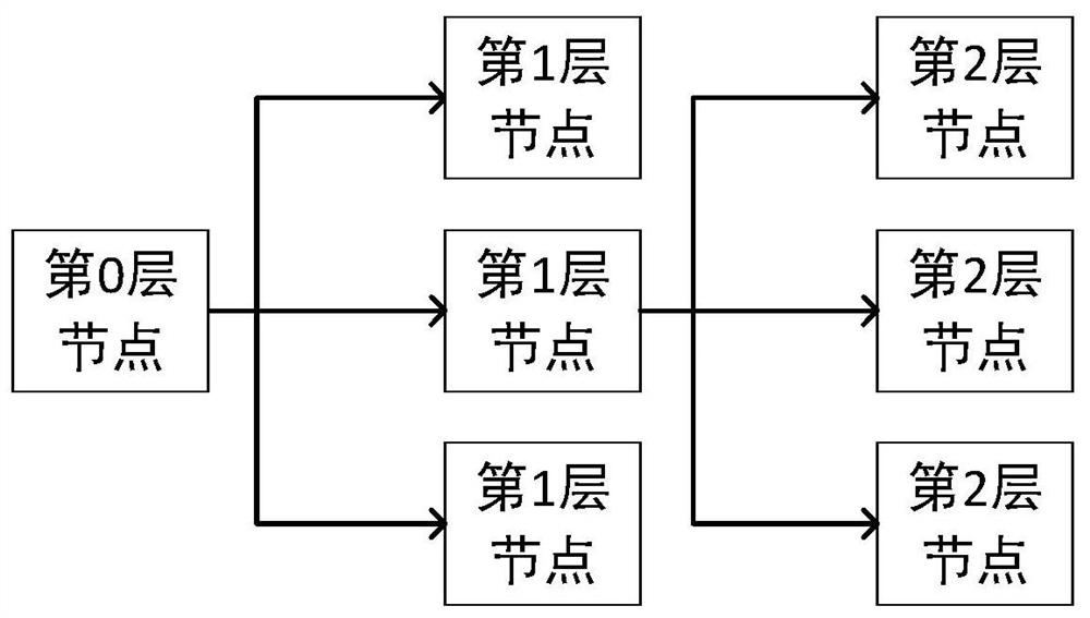 Group communication method and system based on tree structure symmetric key pool