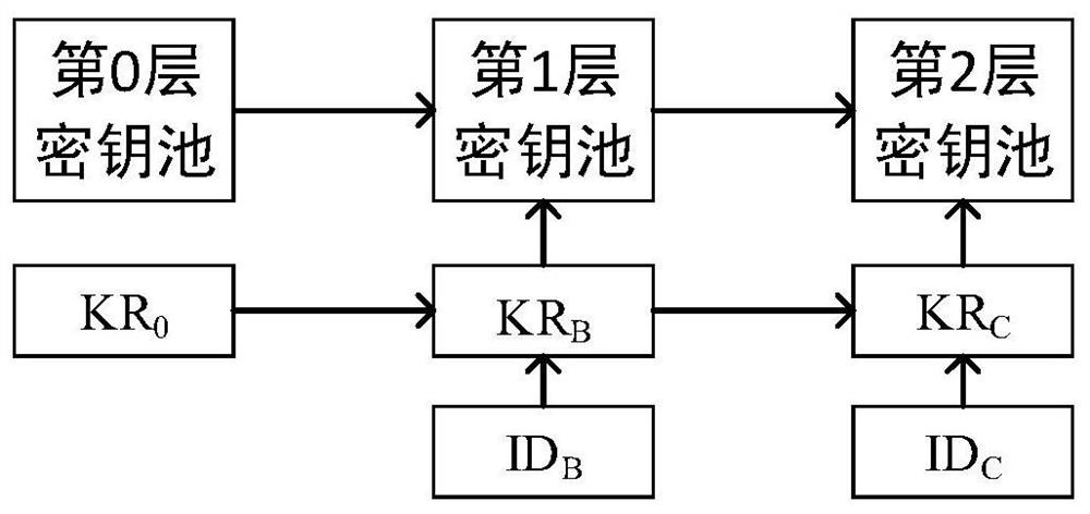 Group communication method and system based on tree structure symmetric key pool