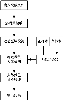 A Specific Color Human Detection Method for Surveillance Video