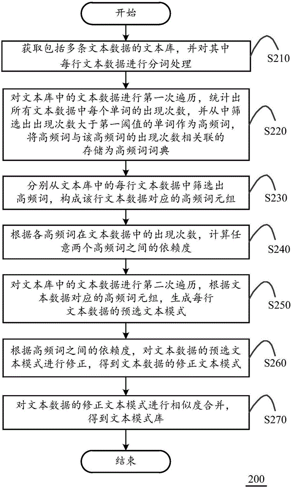 Text mode generation method and device and computing device