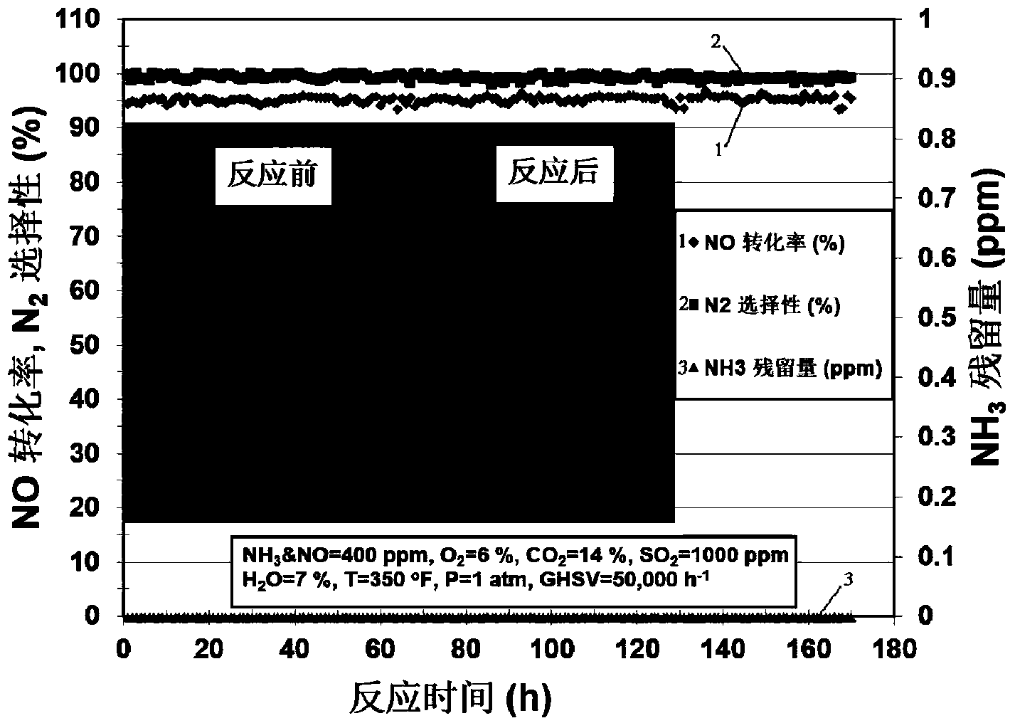 Low-temperature sulphur-resisting denitration catalyst and preparation method thereof