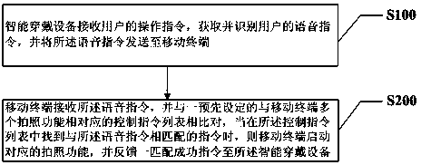 Mobile terminal photographing control method and system on basis of intelligent wearing equipment