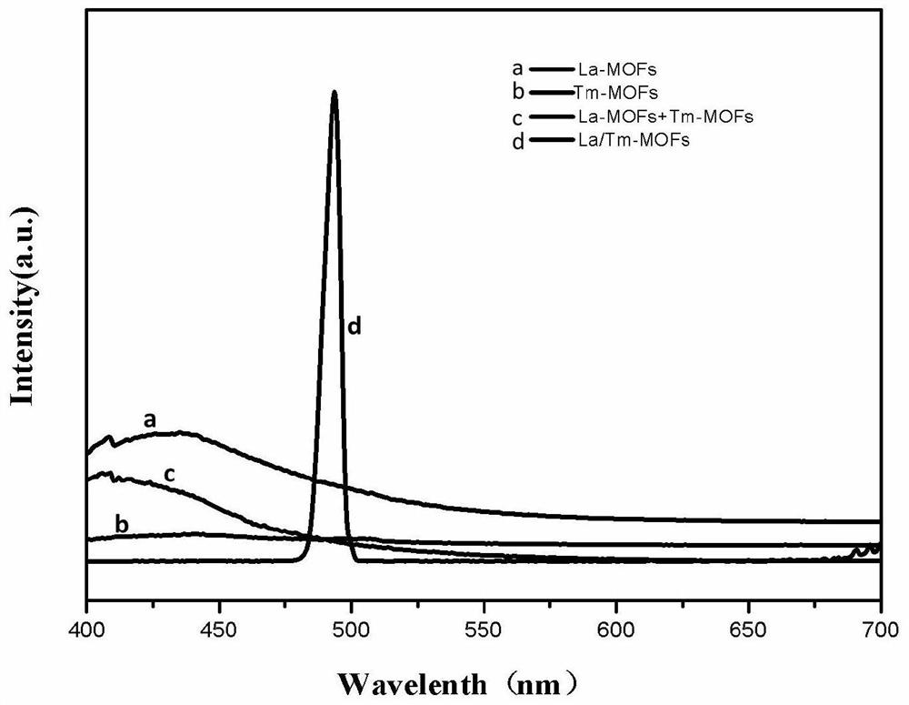 Preparation method and application of doxorubicin drug carrier La/Tm-MOFs@SiO2 composite material