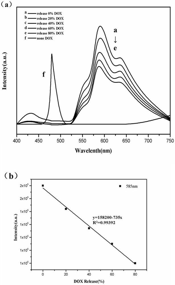 Preparation method and application of doxorubicin drug carrier La/Tm-MOFs@SiO2 composite material