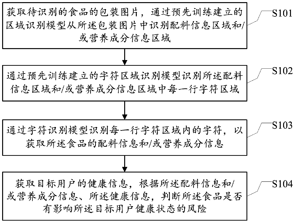 Packaged food identification method and device