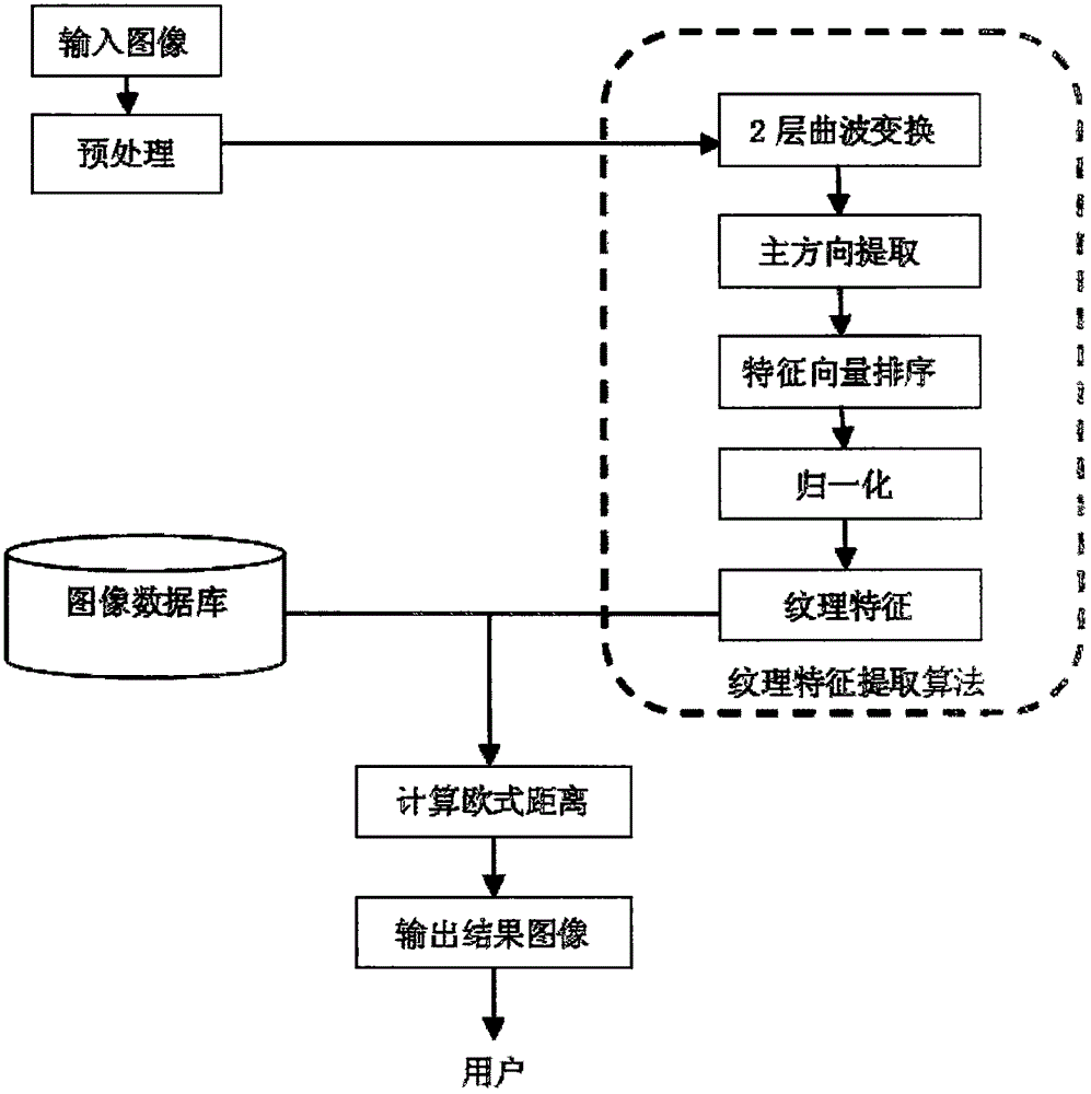 Algorithm for extracting texture features of curvelet transformation based on energy distribution