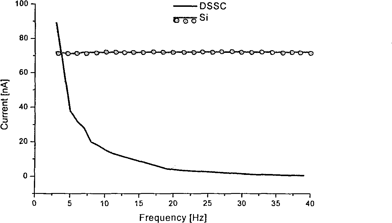 Measuring method of dye sensitization nano-film solar cell I-V characteristic and conversion efficiency characteristic