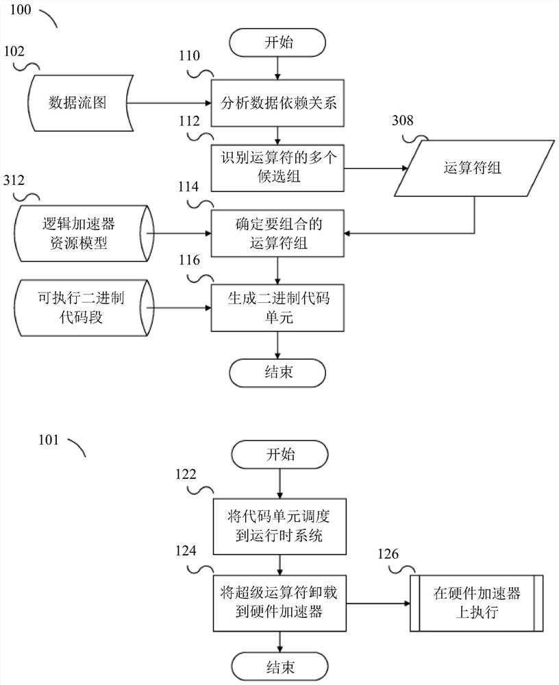 Method and apparatus for enabling autonomous acceleration of data stream AI applications