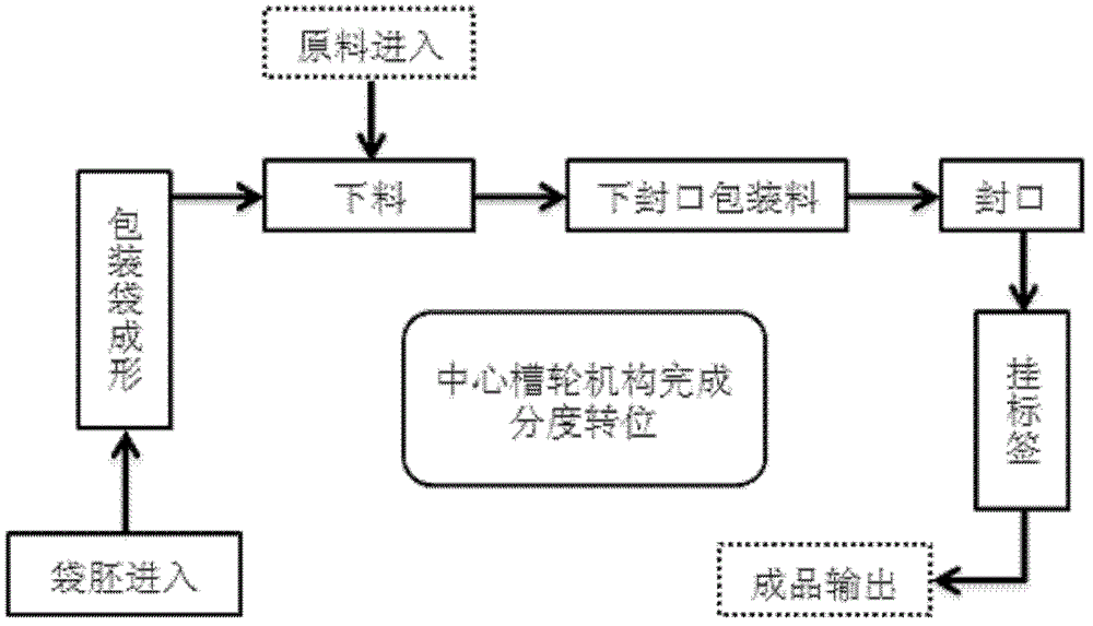 Rotating disc type packaging machine