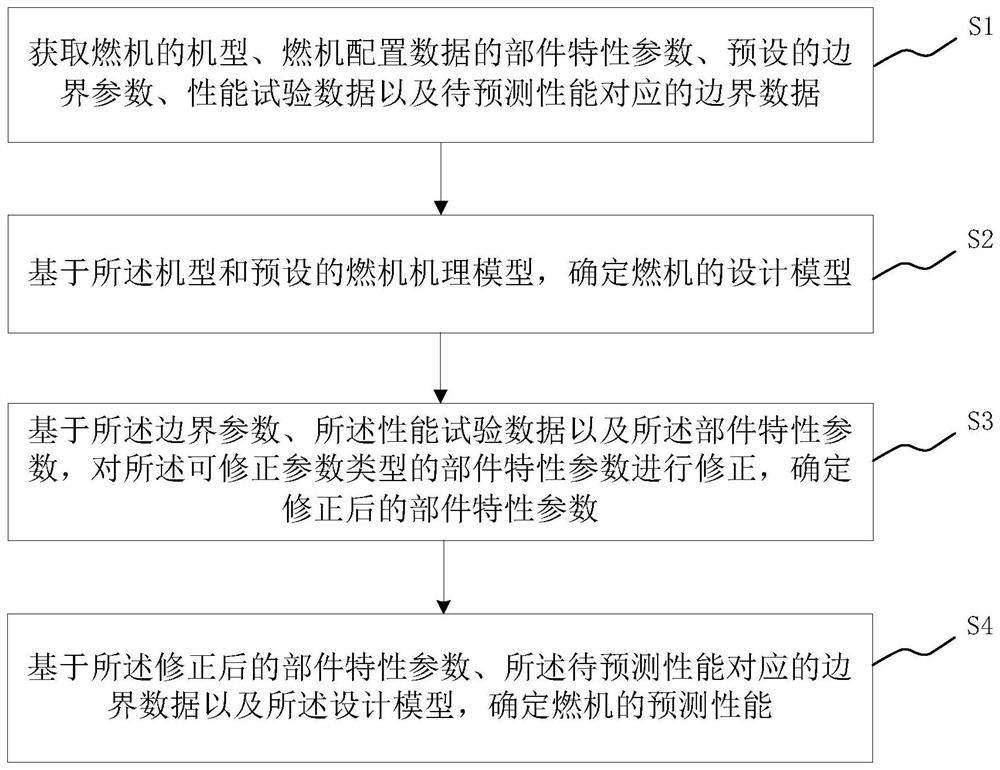 Gas turbine performance prediction method, device, storage medium and system