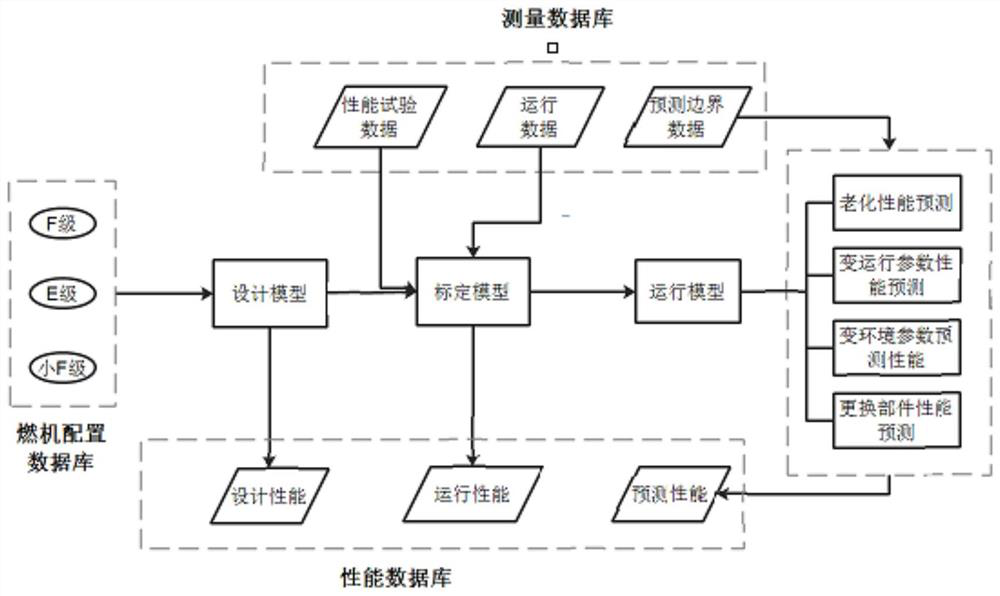 Gas turbine performance prediction method, device, storage medium and system