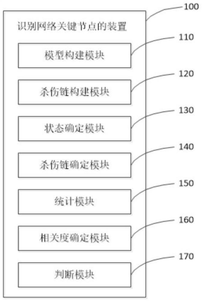 Method and device for identifying key nodes of combat system network