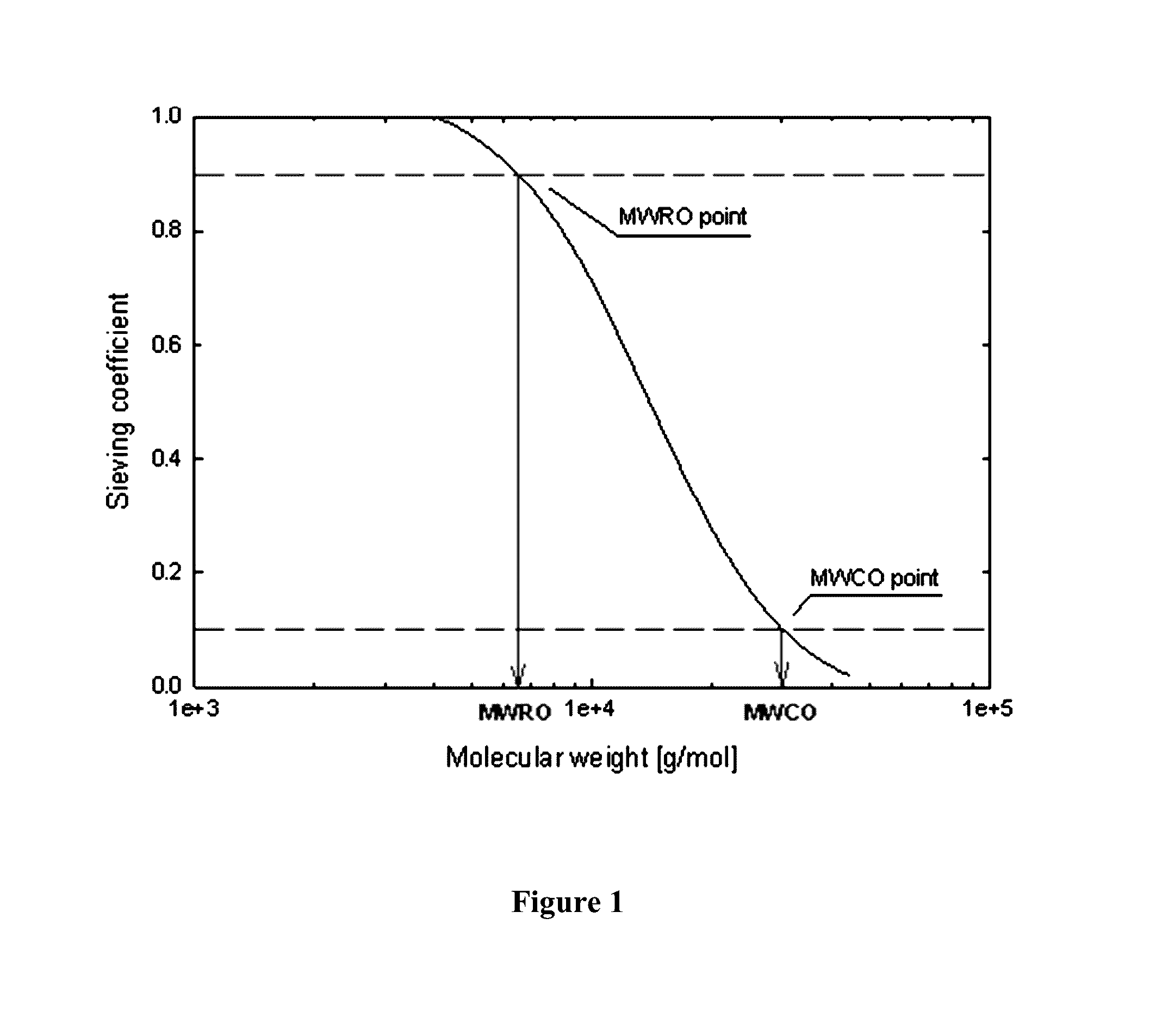 Membrane and device for treating hemolytic events