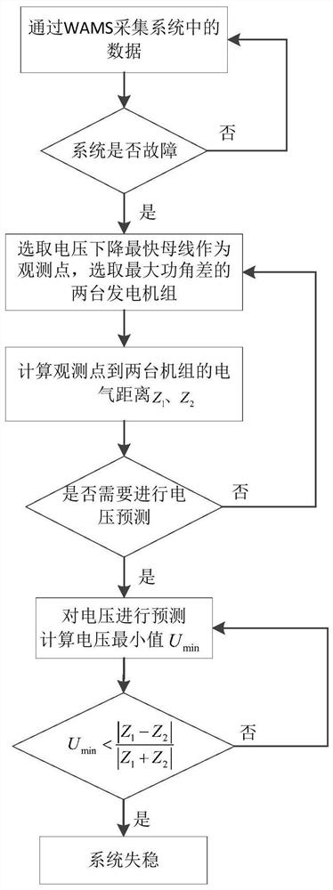 A Transient Stability Identification Method Based on Voltage Trajectory Characteristics