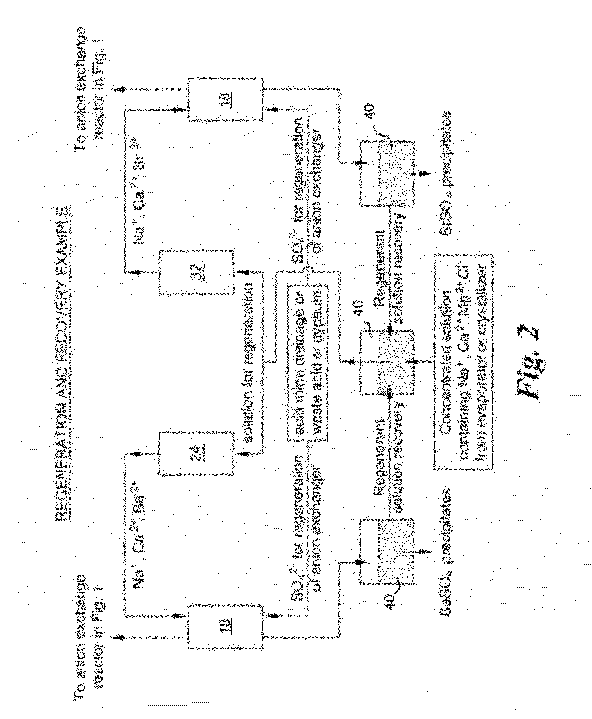 Method of treatment of produced water and recovery of important divalent cations