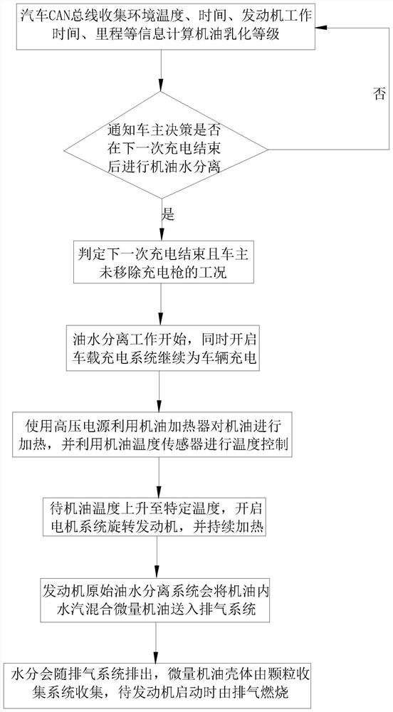 Method for inhibiting engine oil emulsification of hybrid electric vehicle