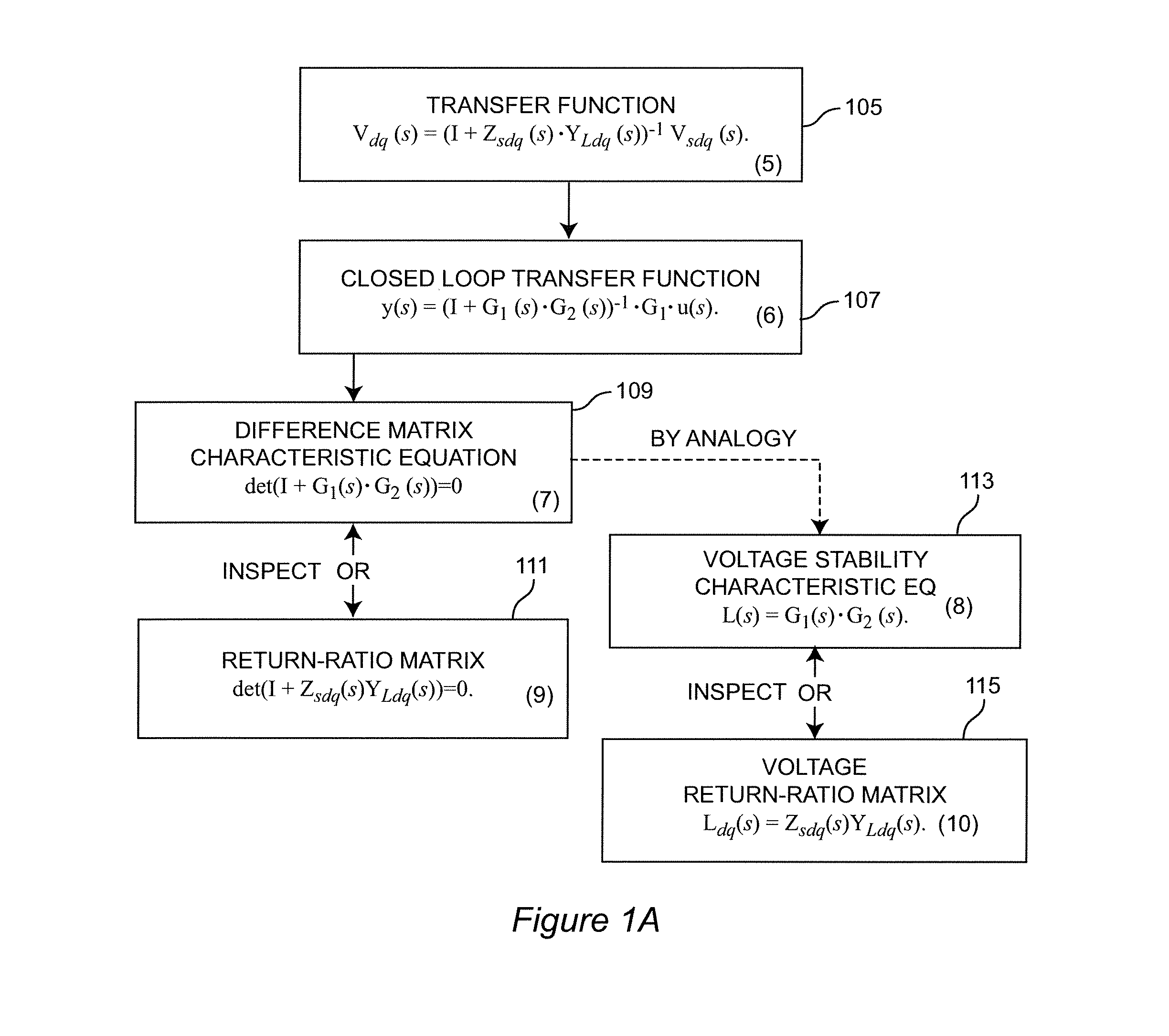 Method of Evaluating and Ensuring Stability of AC/DC Power Systems