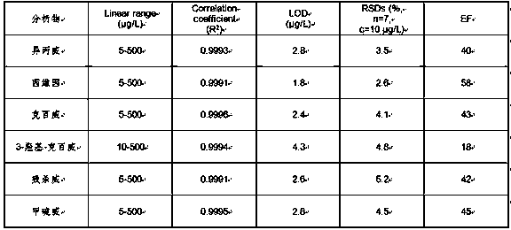 Adsorbing material, and method for detecting content of carbamate pesticide residues in tobacco leaves