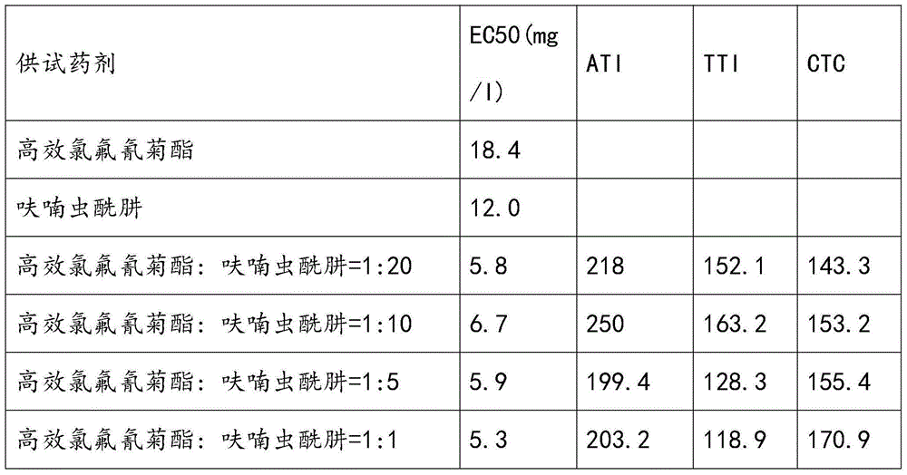 Pesticide composition containing cyhalothrin and application of the composition