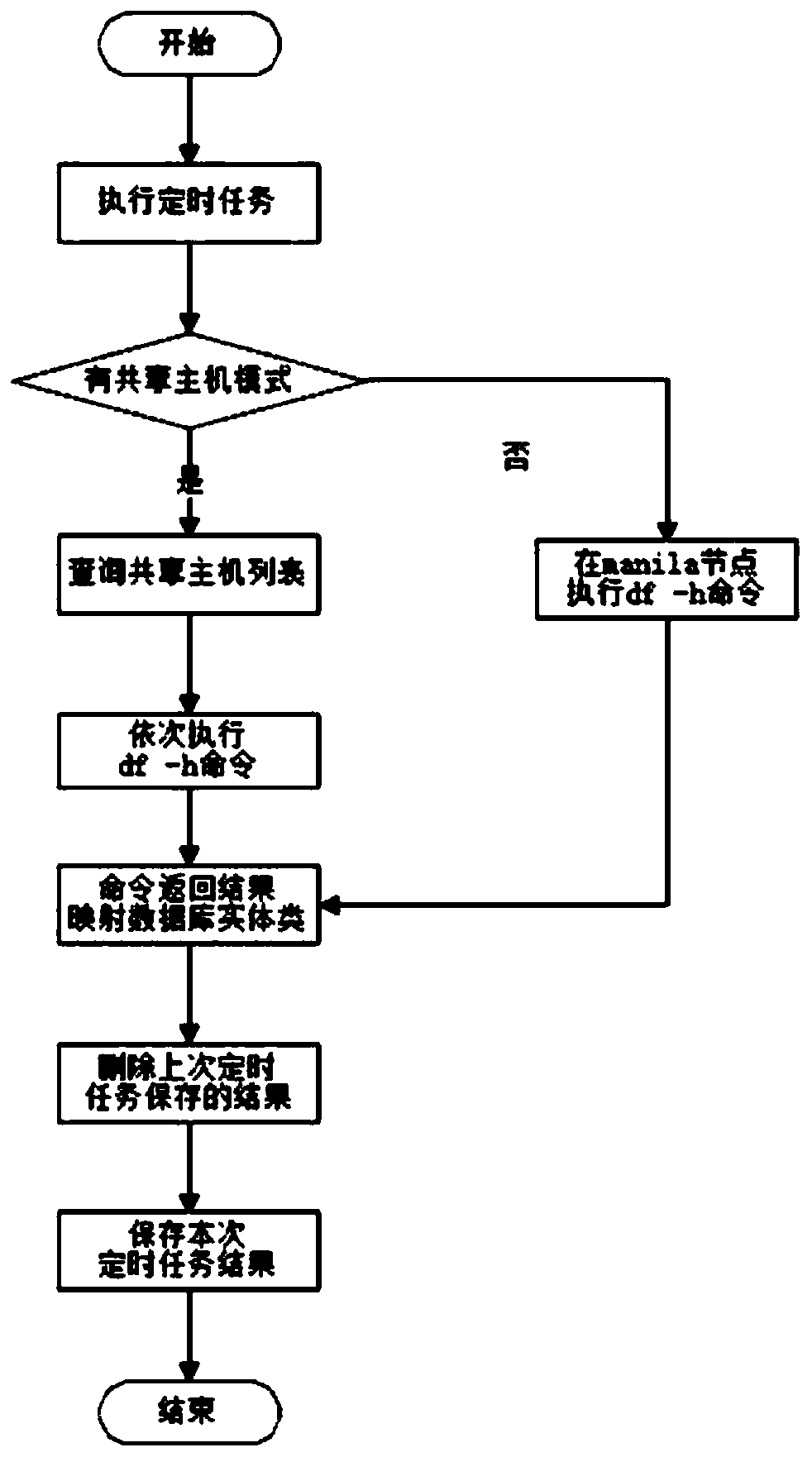 file-storage-user-usage-amount-statistics-method-eureka-patsnap