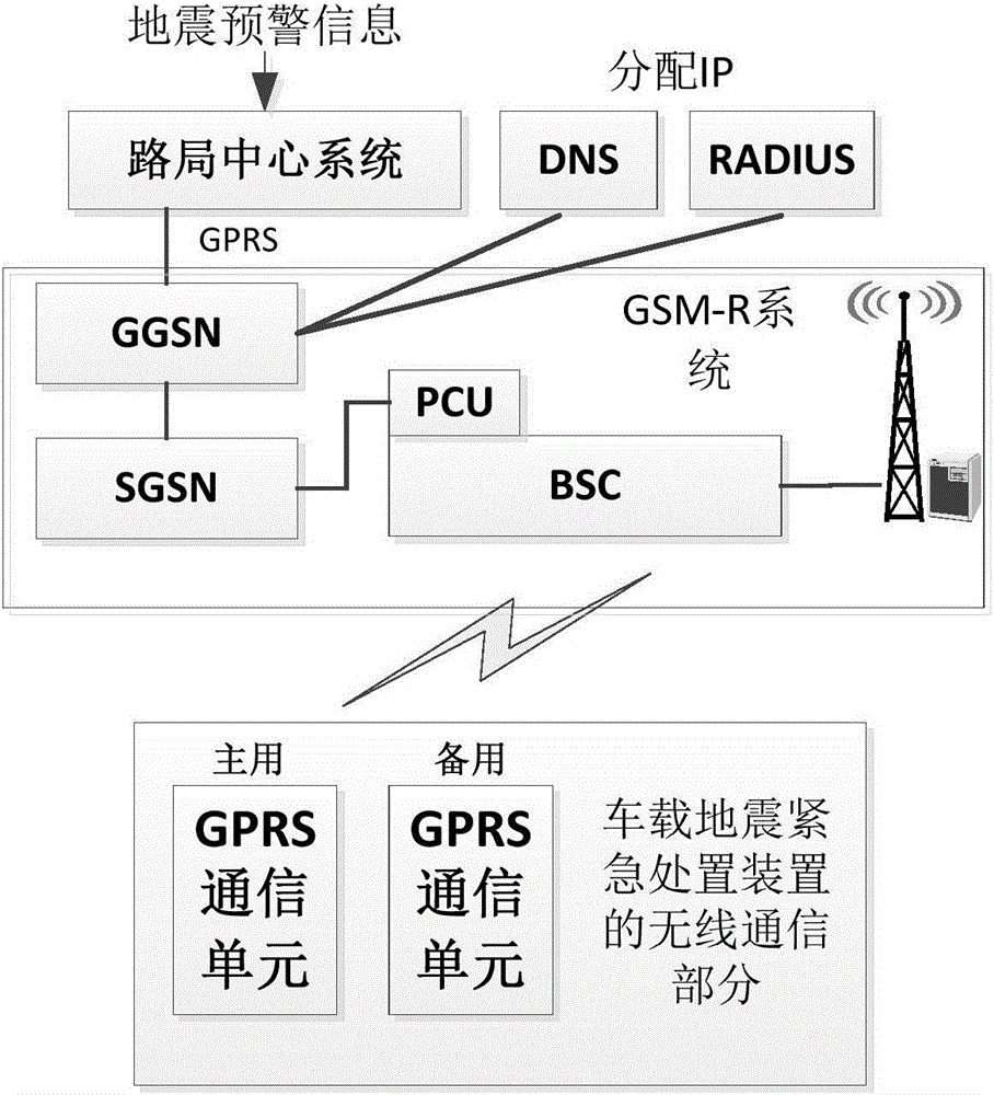 Vehicle-mounted earthquake emergency disposal device of redundant GSM-R communication units
