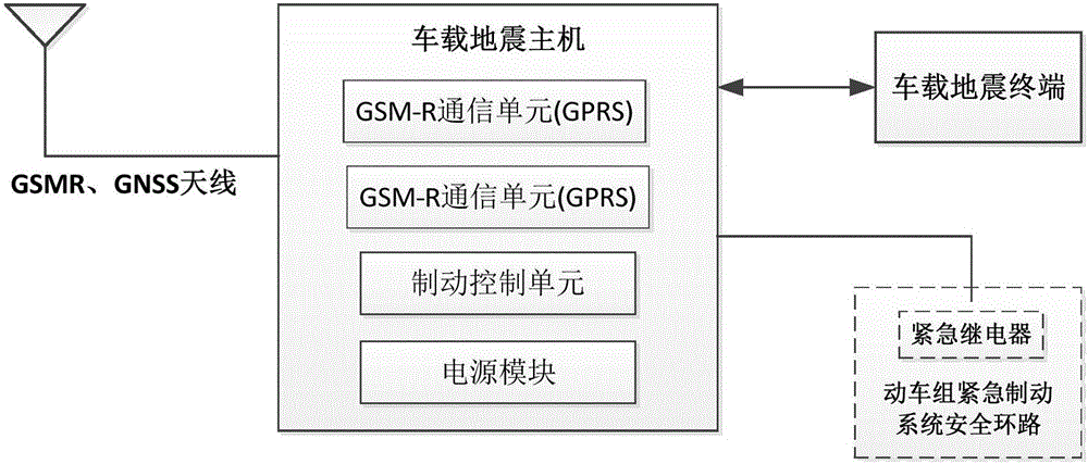 Vehicle-mounted earthquake emergency disposal device of redundant GSM-R communication units