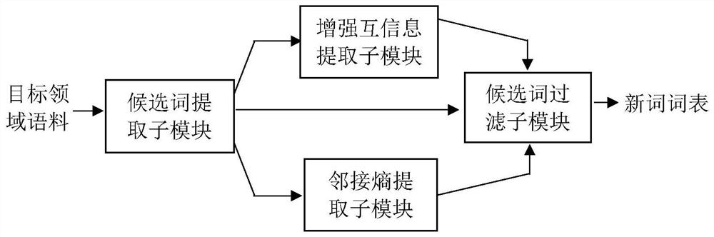 New word discovery-based cross-domain Chinese word segmentation system and method