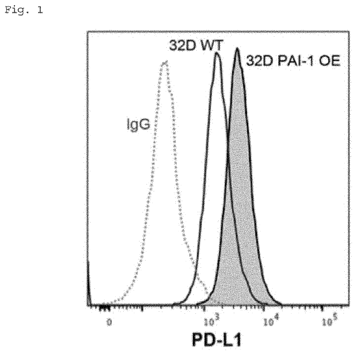 Inhibitor against expression of immune checkpoint molecule