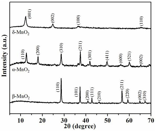 Synthesis and desulfurization application of porous manganese dioxide