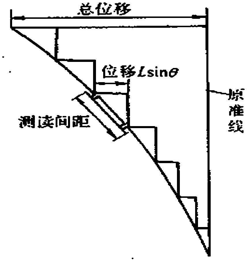 Complicated narrow space deep foundation underground engineering combined inclination measuring method