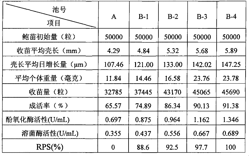 Energy-saving and emission-reducing abalone fry culture method