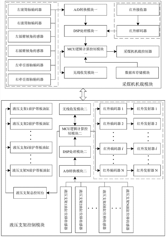 An automatic control system and method for a front side guard of a hydraulic support