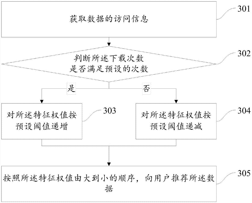 Data recommendation method and device