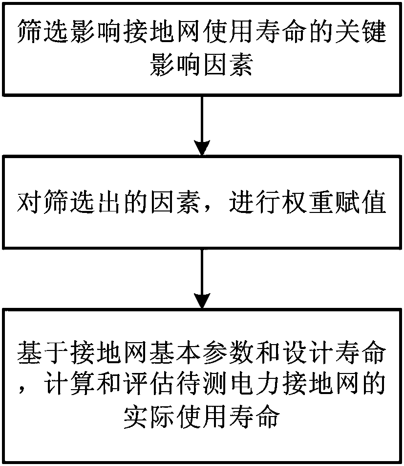 Method for evaluating service life of power grounding grid