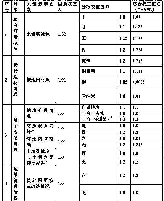 Method for evaluating service life of power grounding grid