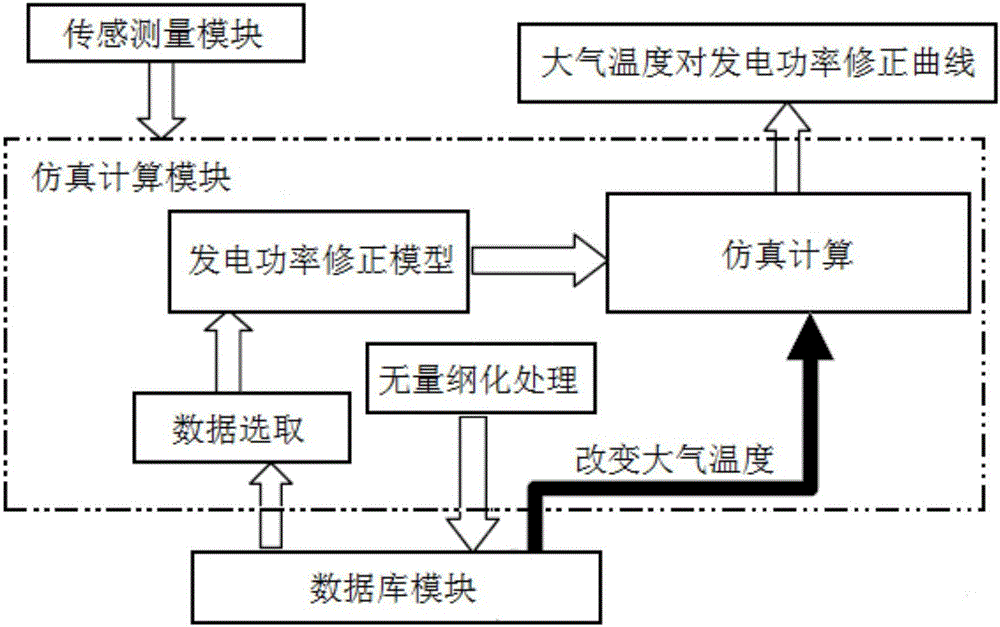 Regulation and control system and method for effect of atmospheric temperature on power of combined cycle unit