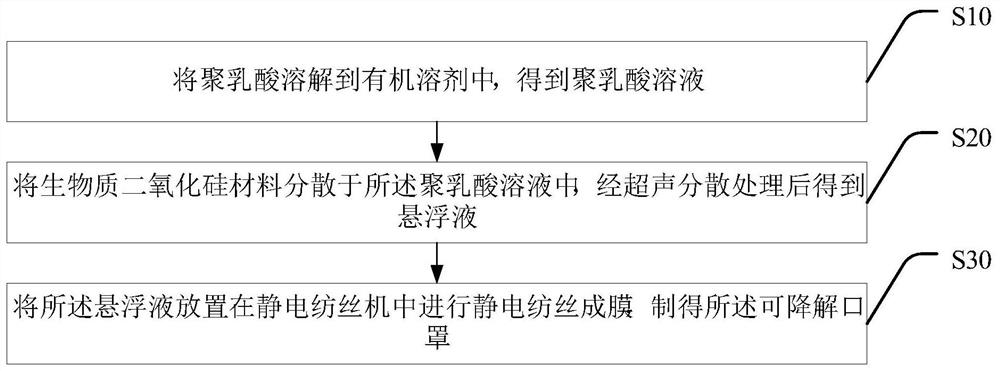 Degradable mask and preparation method thereof