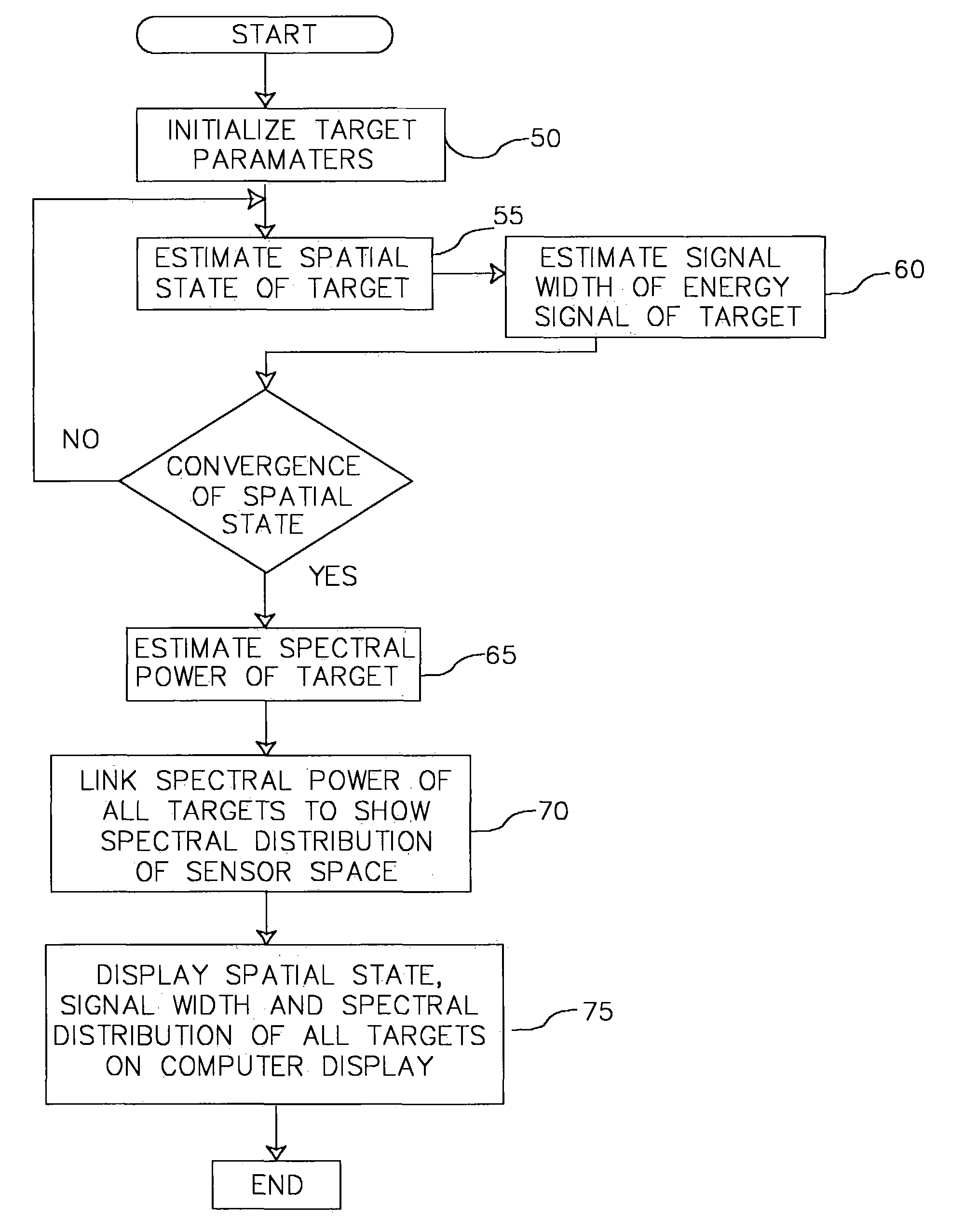 Method for tracking targets with hyper-spectral data