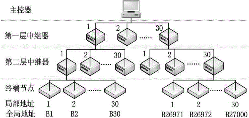 Communication organization method and repeater thereof based on massive node cluster