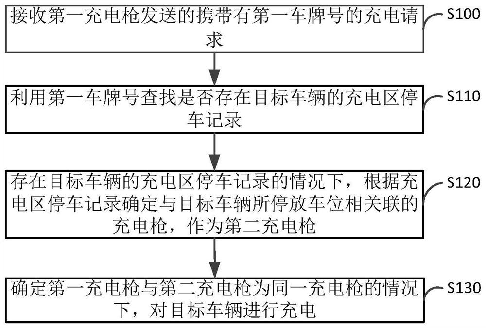 A charging method and device