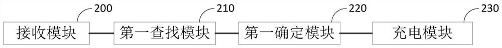 A charging method and device